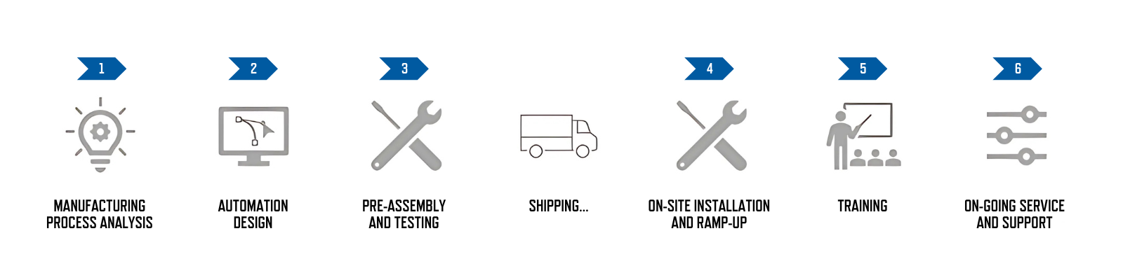 ANT Plant Microfactory delivery process flow